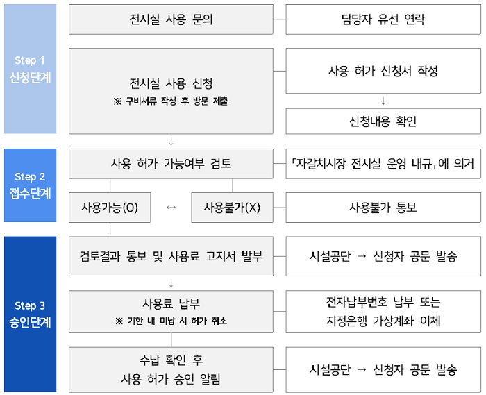 신청서 접수 → 심의 → 통보 → 사용료납부 → 허가 → 사용
사용 전 사용료 납부 후 허가